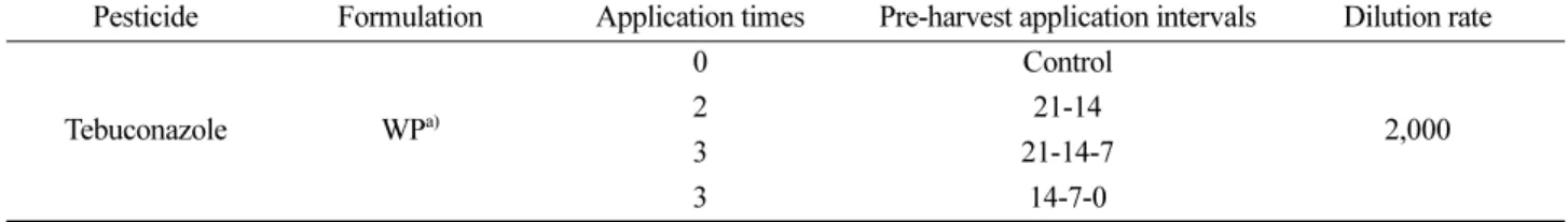 Table 2. The progress of spray frequency days before harvest of tebuconazole in Chinese chives