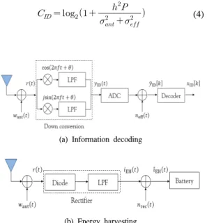 그림 2. 동시 무선 정보 및 전력 전송 시스템 모델 Fig. 2. A  SWIPT  system  model
