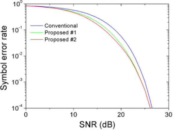 Fig. 7. Symbol  error  rate,    