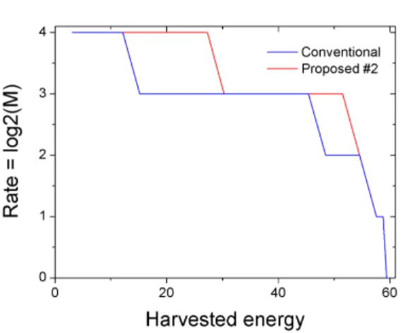 그림 9. 달성 가능한 전송률-에너지 영역 Fig. 9. Achievable  rate-energy  region