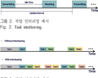 그림  3.  작업 인터리빙 예시 Fig. 3.  Task  interleaving  example.