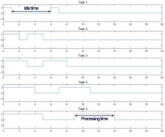 그림  5.  타임 밸런스 스케줄러 시뮬레이션 1  작업 Fig. 5.  TB  scheduler  simulation  1  tasks.