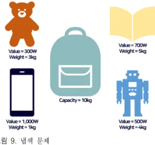 그림  9.  냅색 문제 Fig. 9.  Knapsack  problem.