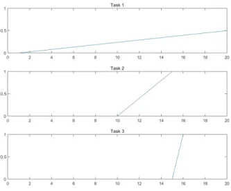 그림  17.  제안된 스케줄러 시뮬레이션 2  작업 비용함수 Fig. 17.  Proposed  scheduler  simulation  2  task  cost  functions.