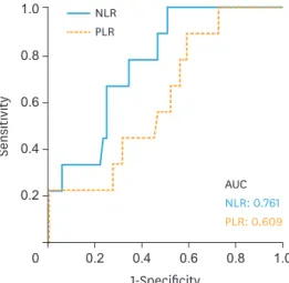 Fig. 1. Receiver operating characteristic curve analysis of preoperative NLR and PLR. 