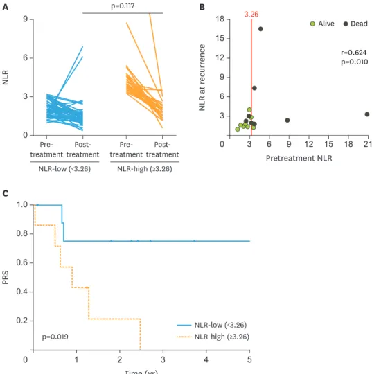 Fig. 3. Transition of NLR and Kaplan-Meier curves showing PRS. (A) Transition of NLR in 80 patients who showed  complete response to initial treatment