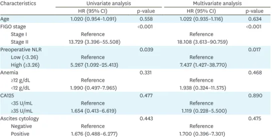 Table 2. Univariate and multivariate Cox-regression analysis for overall survival in patients with stage I–II disease