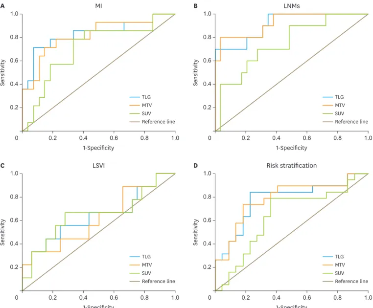 Fig. 2. ROC curves for various tumor quantifications for prediction of MI (A), LNMs (B), LVSI (C) and risk stratification (D) in patients with endometrial carcinoma