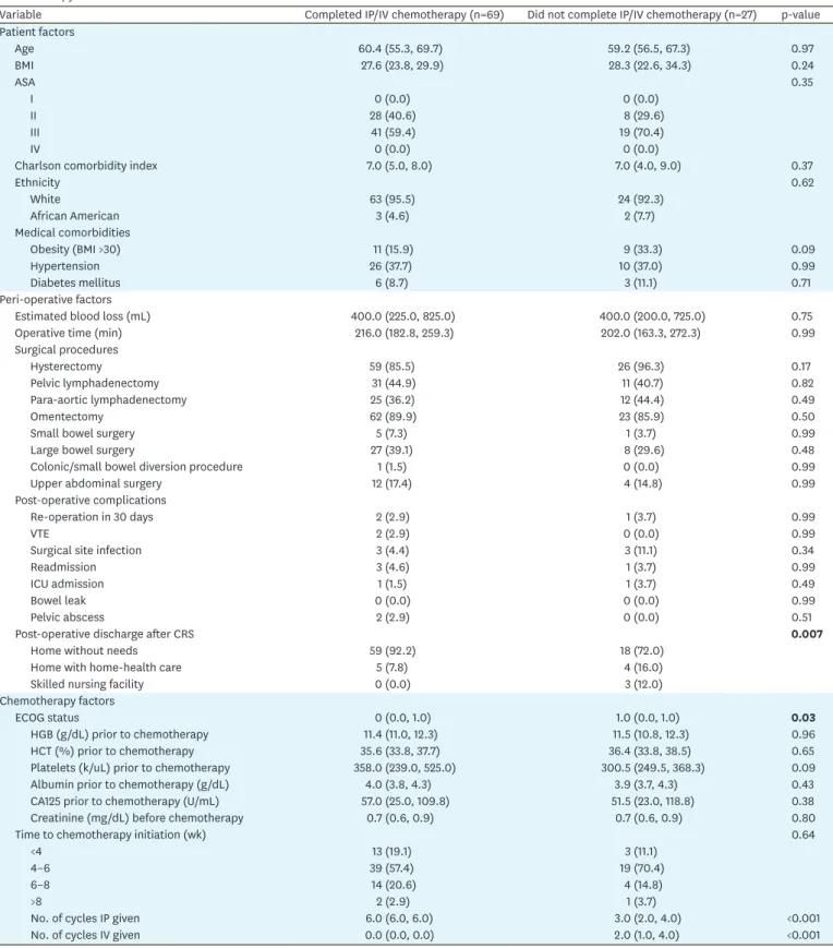 Table 3. Patient, surgical and oncologic variables in women with advanced EOC who did complete IP/IV chemotherapy compared to those not completing IP/IV  chemotherapy