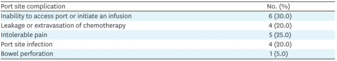 Fig. 1. (A) PFS and (B) OS for patients with advanced EOC who completed IP/IV chemotherapy compared to those who did not