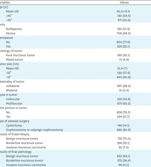 Table 1. Characteristics of patients (n=1,032)