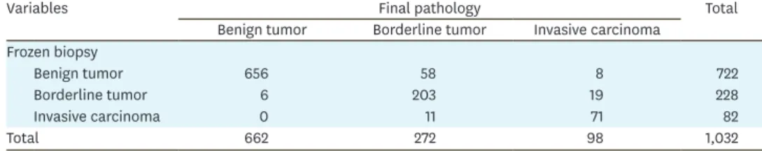 Table 2 shows the accuracy of frozen section biopsy in mucinous ovarian tumors. Using  frozen section biopsy, 1% (6/662; 95% CI=0.4%–2.0%) of benign mucinous tumors  were overdiagnosed as MBOTs, 21.3% (58/272; 95% CI=16.9%–26.6%) of MBOTs were  underdiagno