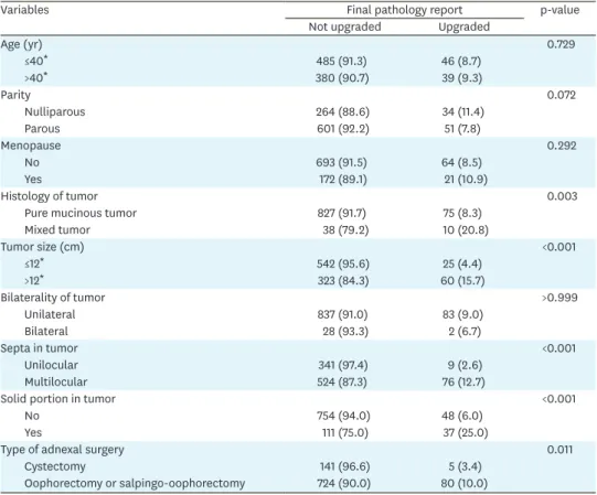 Table 3. Factors associated with upgrade of frozen diagnosis at final pathology report (n=950)