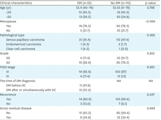 Table 1. Characteristics of patients diagnosed with OC with or without DM after PSM (n=138)