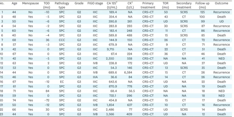 Table 3. Details of patients with the concurrence of OC and DM