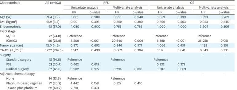 Table 1. Baseline data and survival outcomes of all patients
