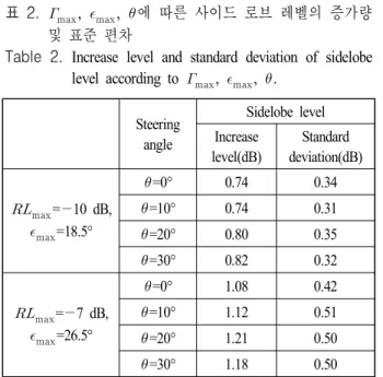 그림  4.  8 개 소자의 균일 배열 안테나에서  max =−7  dB, 