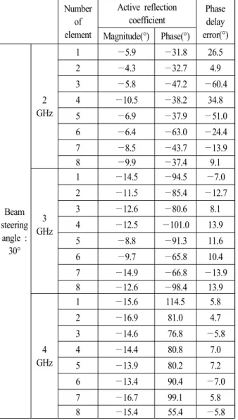 Table  4.  Beam  steering  characteristics  according  to  maxi- maxi-mum  valud  of  ARC  when  steering  30  degree  beam