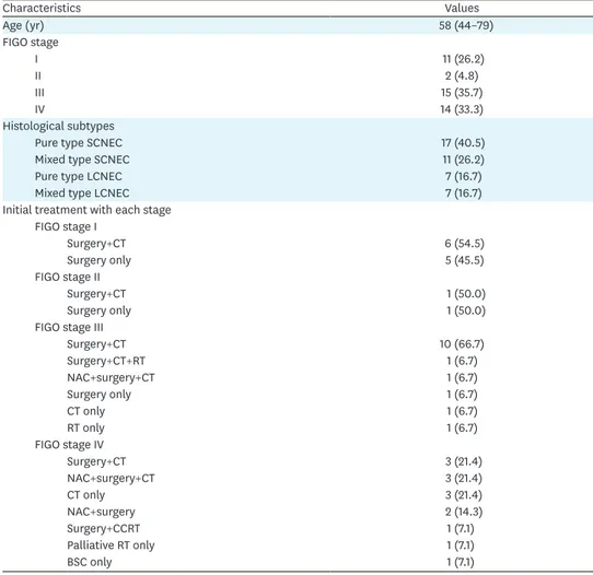 Table 1. The distribution of the FIGO stage and histologic subtype, and treatment of each FIGO stage (n=42)