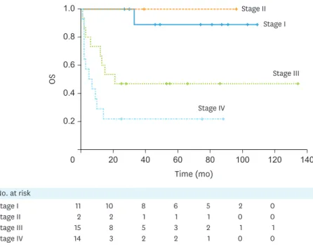 Fig. 2. OS based on FIGO stages for all cases. OS was significantly decreased among cases with advanced FIGO  stages (stage III and IV) (p=0.001)