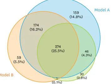 Fig. 1. Distribution of the patients in the iMODEL (model A, in blue) and the Arbeitsgemeinschaft Gynäkologische  Onkologie (AGO) model (in light green), data were from the international collaborative pooled analyses (with  thanks to Drs