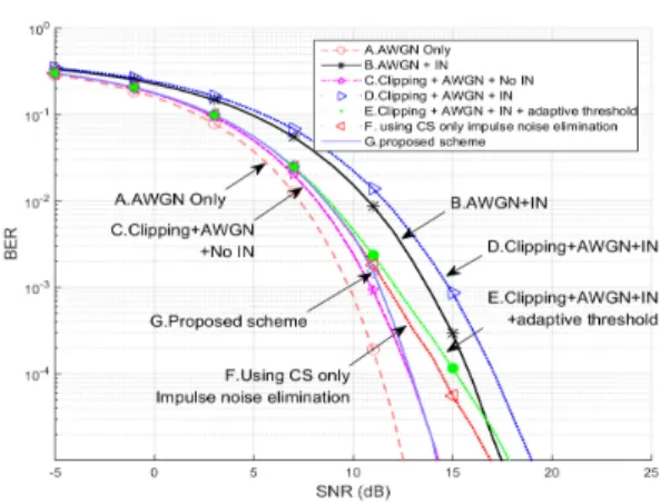 Fig. 1. BER  performance  comparison  of  each  ease