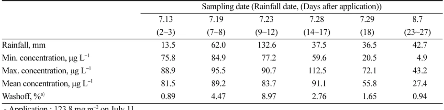 Table 3. Washoff pattern of chlorothalonil deposited on the pepper plant in 2004