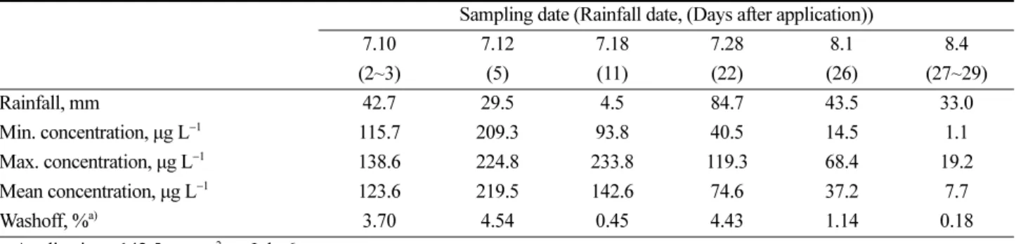Fig. 1. Rainfall and mean runoff for five weeks before and after application in 2003-2005.
