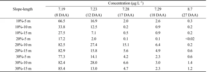 Table 6. Chlorothalonil in runoff from pepper field lysimeter plots in 2004