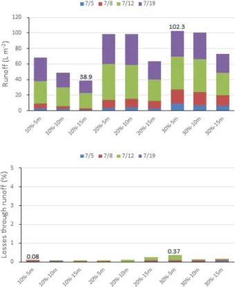Fig. 3. Runoffs and losses of chlorothalonil through them from lysimeter plots in 2004.