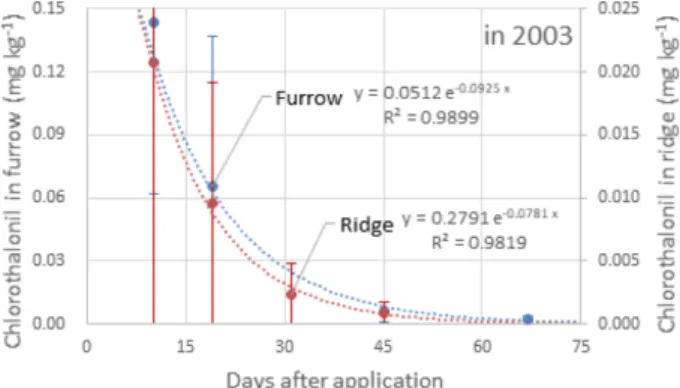 Fig. 6. Dissipation of chlorothalonil reached on soil of plastic mulched plots in 2003.