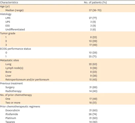 Table 2. Maximum grade toxicity recorded per patient (n=35)