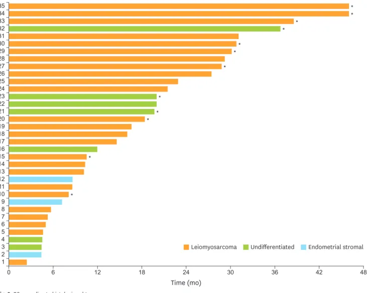 Fig. 3. OS according to histologic subtypes. 