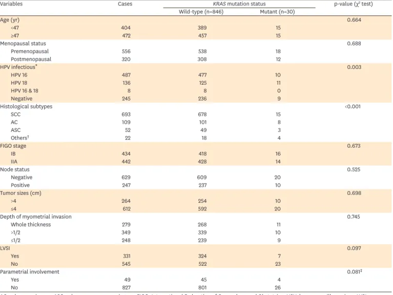 Table 1. Association between KRAS mutations and clinicopathological parameters