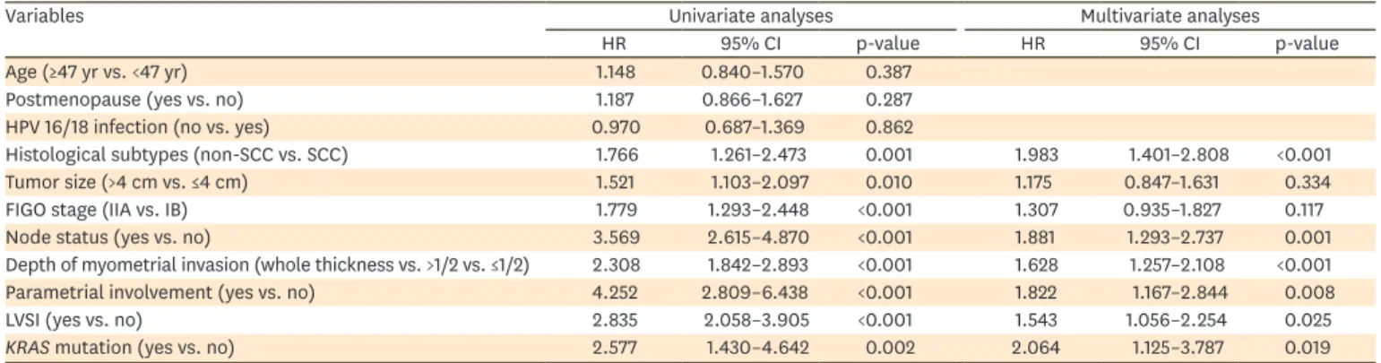 FIGO stage (IIA vs. IB) 1.779 1.293–2.448 <0.001 1.307 0.935–1.827 0.117