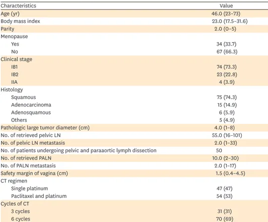 Table 1. Patient's characteristics (n=101)