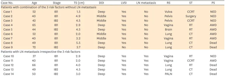 Table 3. Disease relapse pattern and ST