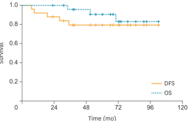Fig. 3. In the patients with LN metastasis, the 3-year DFS rate was 79.4%, the 5-year OS rate was 90.6%, and the  5-year DSS rate was 90.6%