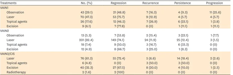 Table 3. Treatment outcomes according to histologic grade and treatment modalities (n=516)