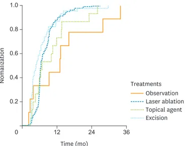Fig. 1. Kaplan-Meier curve demonstrating the time to normalization in patients with high-grade VAIN according to  the treatment modality (p=0.006)