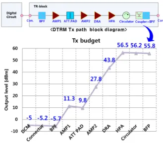 그림  2.  형상 및 내부 회로 배치도 Fig.  2.  The  shape  of  the  digital  TR-module.