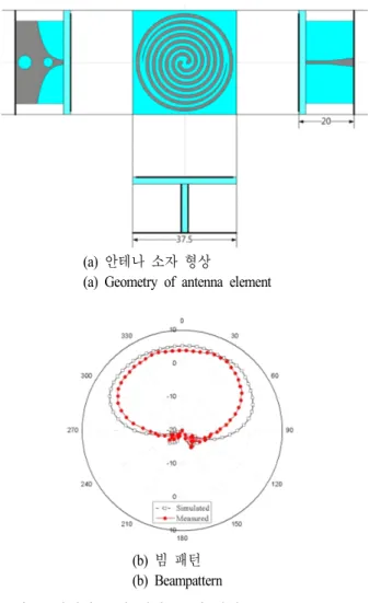 그림  1.  컨포멀 배열 안테나 시스템 빔 형성 순서도 Fig.  1.  Flow  chart  of  conformal  array  antenna  system.
