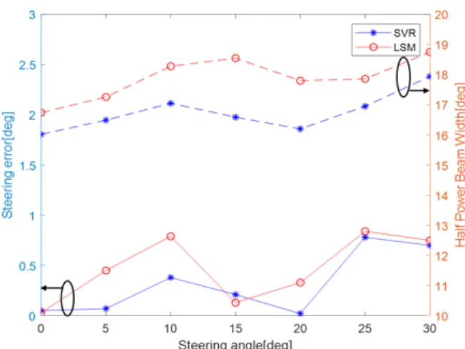 그림  14.  조향각에 따른 빔 형성 결과(조향오차 및 HPBW) Fig.  14.  Beamforming  results  according  to  steering  angles 