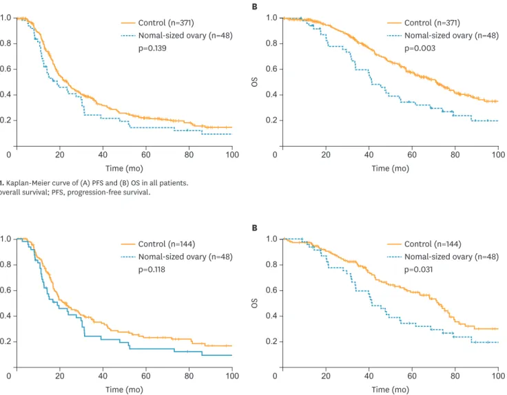 Fig. 1. Kaplan-Meier curve of (A) PFS and (B) OS in all patients. 