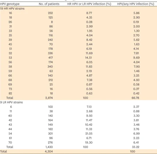 Table 2. Distribution of different detected HPV genotypes
