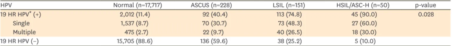 Table 4. Prevalence of HR HPV genotypes by cervical cytology