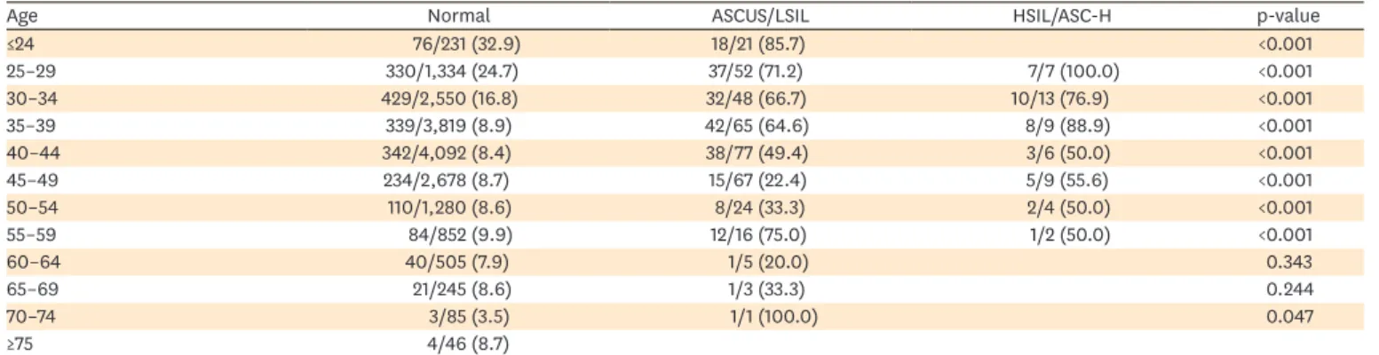 Table 5. 19 HR HPV positivity with normal cytology and ASCUS/LSIL by age group