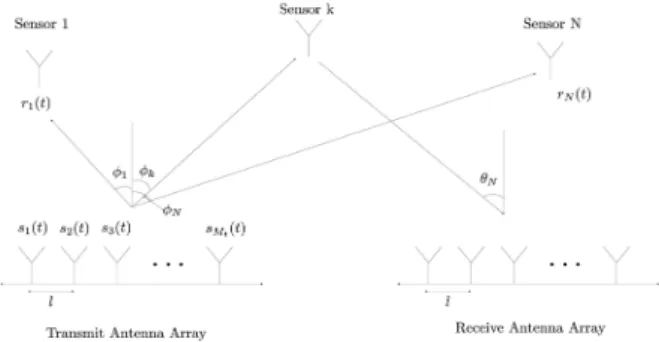 Fig.  1.  A  bistatic  MIMO  radar  system  and  distributed  elec- elec-tronic  sensors