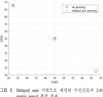 Fig.  6.  Results  of  2-D  matrix  pencil  method  to  the  received  target  signals  jammed  by  delayed  sum  method.