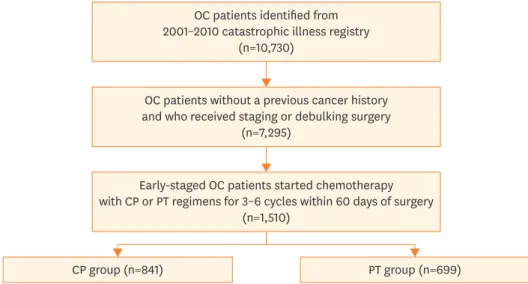 Fig. 1. Flow chart comparing the chemotherapeutic regimens used for patients with early-stage OC